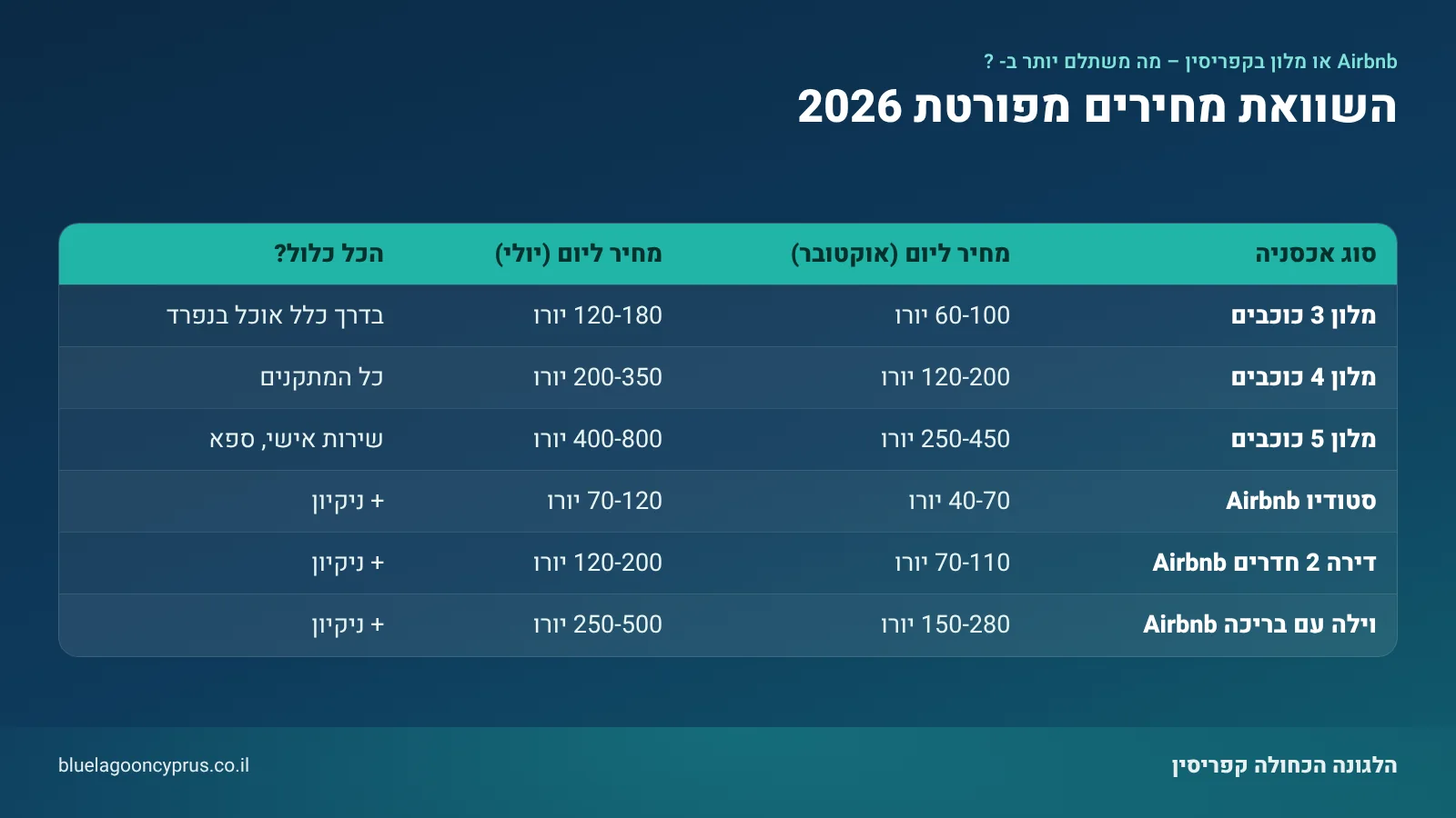 אינפוגרפיקה: השוואת מחירים מפורטת 2026 — סיכום בטבלה מתוך המדריך "Airbnb או מלון בקפריסין – מה משתלם יותר ב-2026?"