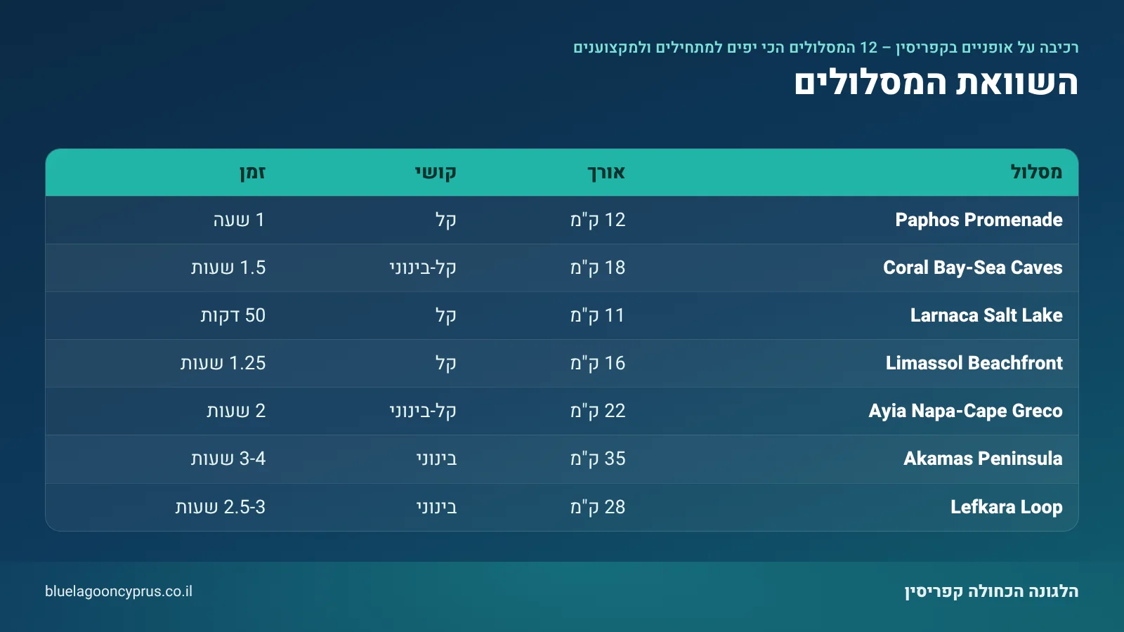 אינפוגרפיקה: השוואת המסלולים — סיכום בטבלה מתוך המדריך "רכיבה על אופניים בקפריסין 2026 – 12 המסלולים הכי יפים למתחילים ולמקצוענים"