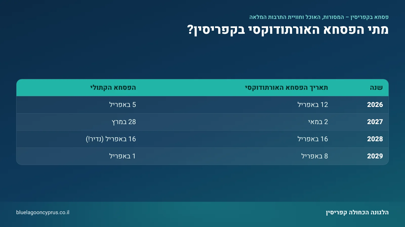 אינפוגרפיקה: מתי הפסחא האורתודוקסי בקפריסין? — סיכום בטבלה מתוך המדריך "פסחא בקפריסין 2026 – המסורות, האוכל וחוויית התרבות המלאה"
