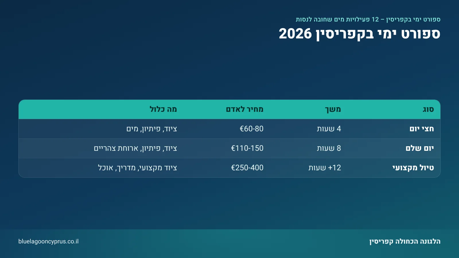 אינפוגרפיקה: ספורט ימי בקפריסין 2026 — סיכום בטבלה מתוך המדריך "ספורט ימי בקפריסין 2026 – 12 פעילויות מים שחובה לנסות"