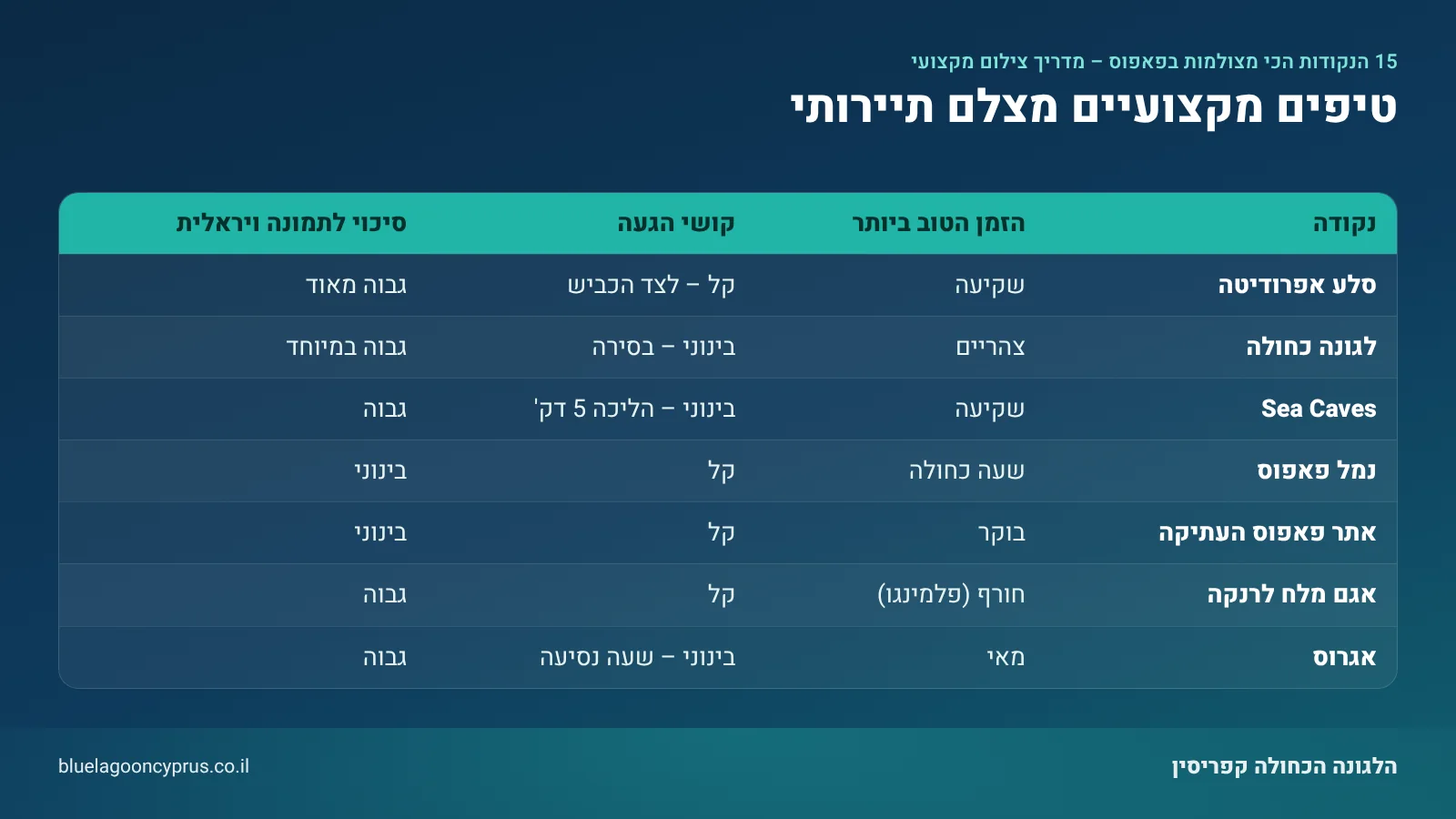 אינפוגרפיקה: טיפים מקצועיים מצלם תיירותי — סיכום בטבלה מתוך המדריך "15 הנקודות הכי מצולמות בפאפוס 2026 – מדריך צילום מקצועי"