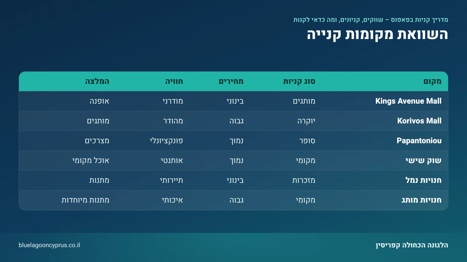 אינפוגרפיקה: השוואת מקומות קנייה — סיכום בטבלה מתוך המדריך "מדריך קניות בפאפוס 2026 – שווקים, קניונים, ומה כדאי לקנות"